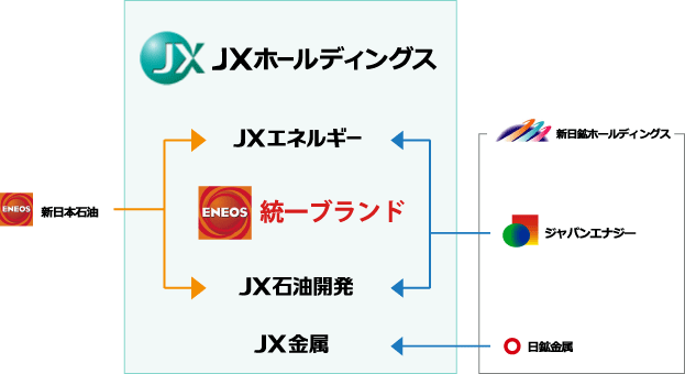 グループ企業