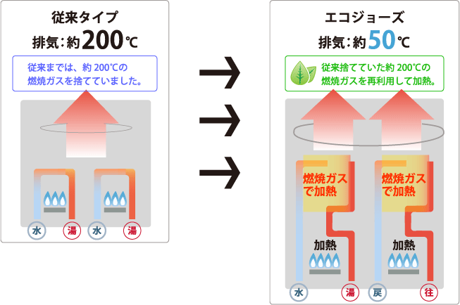 エコジョーズの仕組み