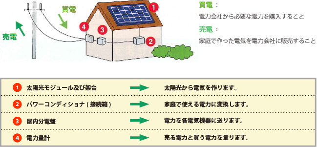 太陽光発電システム｜(株)JOMOプロ関東