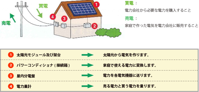 太陽光発電のしくみ