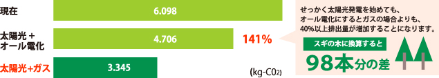 太陽光+ガスならCO2の年間排出量は大幅に減らせます